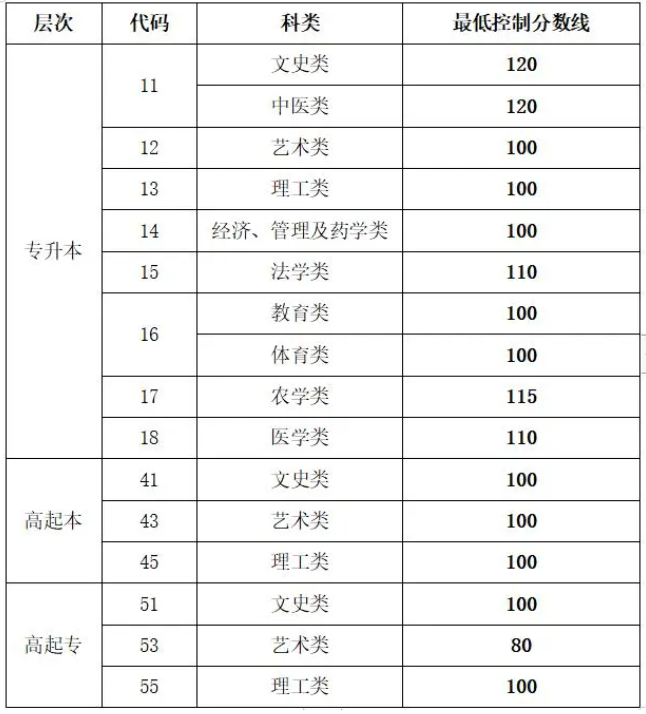 山東省成人高考分?jǐn)?shù)線查詢？
