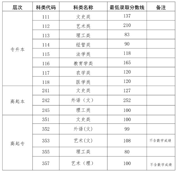 海南成人高考往年分?jǐn)?shù)線？