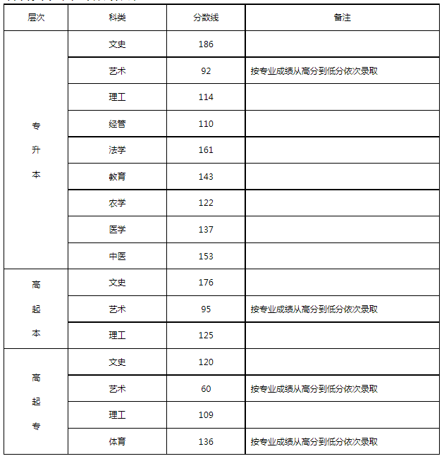 2017成人高考河北分?jǐn)?shù)線？
