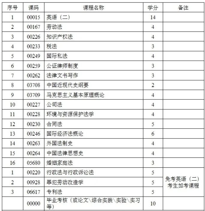 四川小自考法律專業(yè)課程設(shè)置是怎樣的？