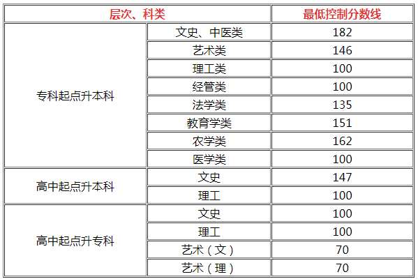 貴州歷年成人高考招生錄取最低控制分?jǐn)?shù)線？