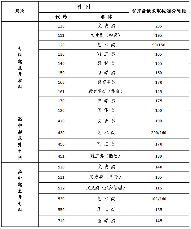 江蘇省成人高考高起專錄取結(jié)果查詢？