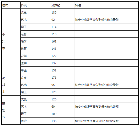 河北成人高考錄取分?jǐn)?shù)線多少？