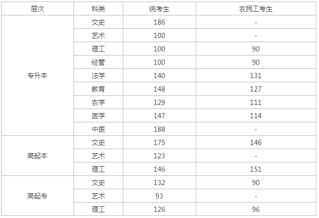 河北省成人高考錄取分?jǐn)?shù)線？