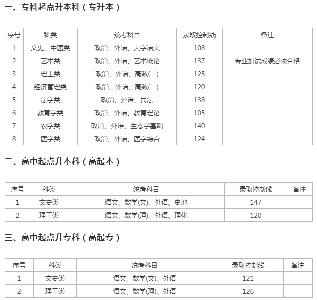 上海市成人高考分數(shù)線？