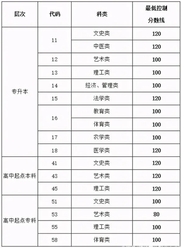 2020年濟(jì)南成人高考成績查詢？