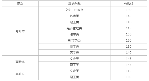 甘肅成人高考分?jǐn)?shù)線預(yù)估？