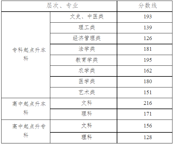 湖南省成人高考成績查詢辦法？