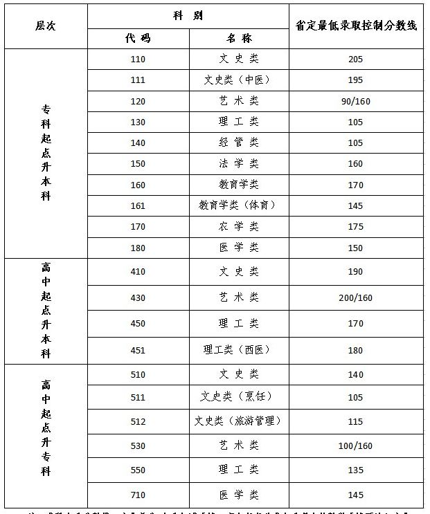 鎮(zhèn)江成人高考分?jǐn)?shù)線？