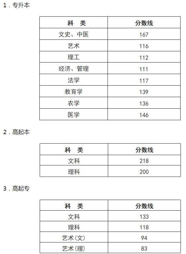 浙江成人高考分數(shù)線？