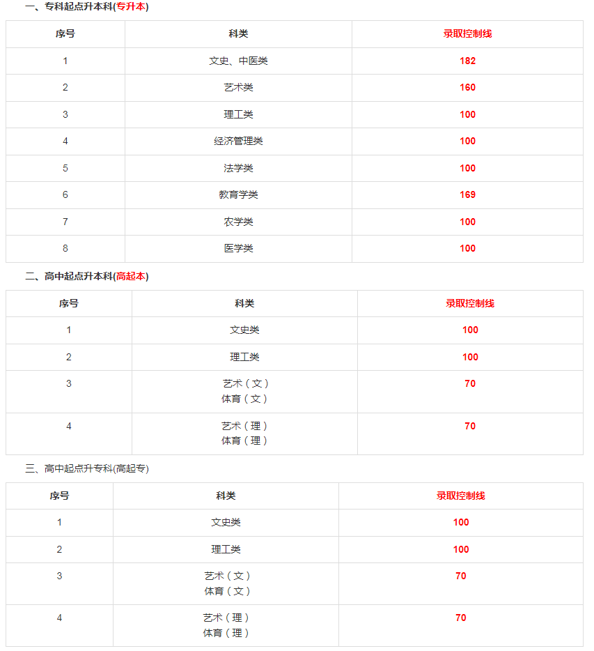 貴州成人高考考分?jǐn)?shù)線？