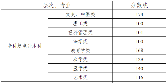 湖南成人高考專升本分數(shù)線多少分？