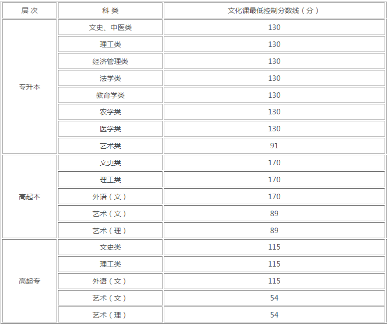 2020年陜西成人高考錄取分?jǐn)?shù)線是多少？