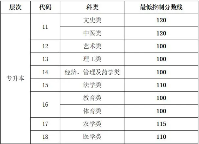 山東省成人高考專(zhuān)升本成績(jī)分?jǐn)?shù)線？