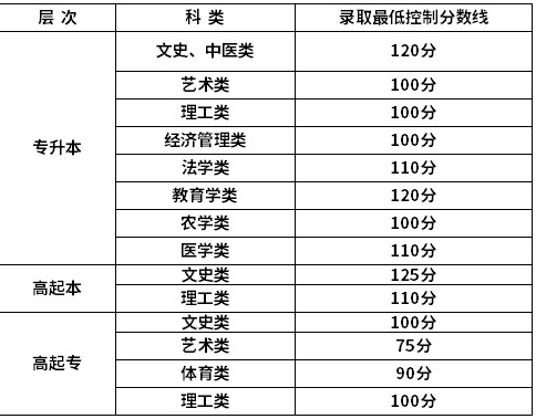 新疆成人高考高起專分?jǐn)?shù)線？