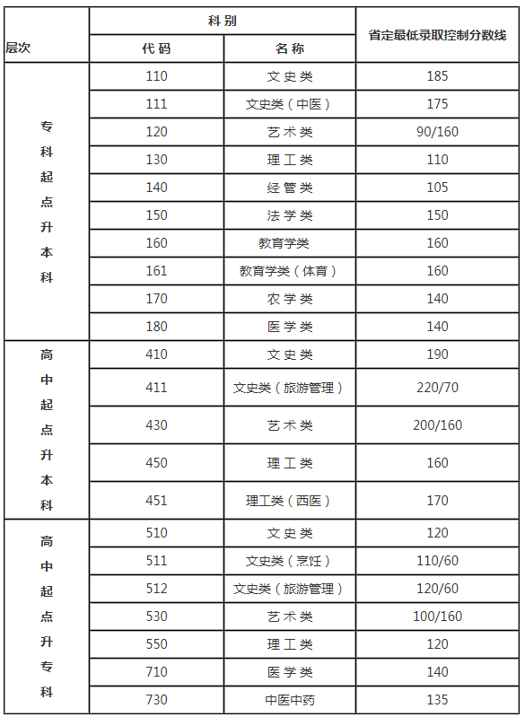 江蘇省南通成人高考分?jǐn)?shù)線？