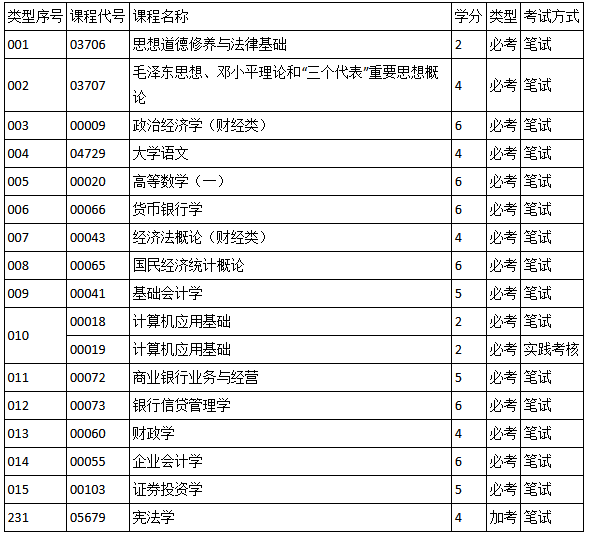 深圳自考金融專業(yè)考試課程多嗎？