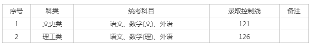 上海高起專成人高考分數(shù)線？