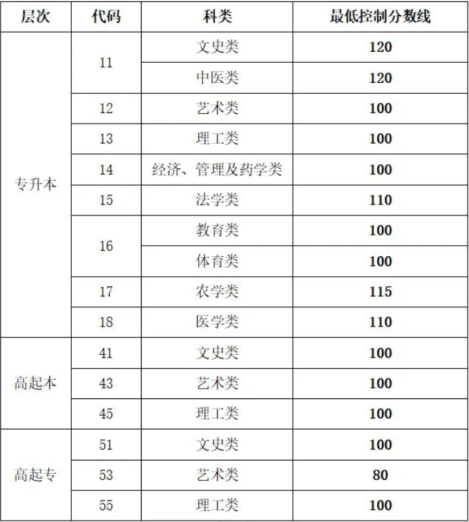 山東成人高考官網(wǎng)成績(jī)查詢方法？