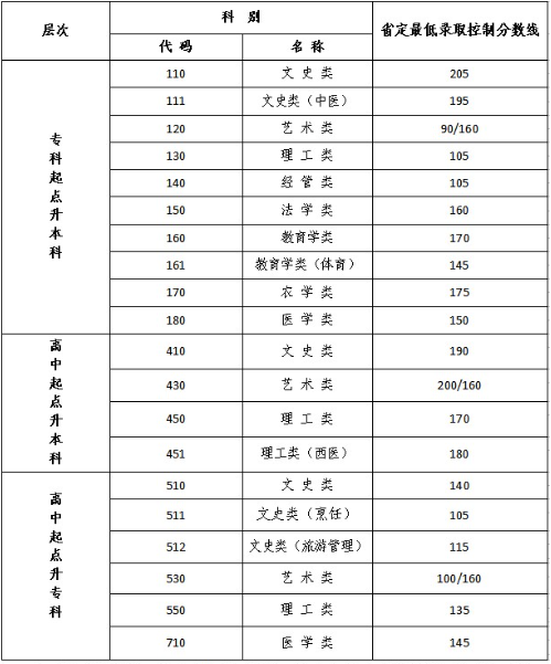 江蘇成人高考護(hù)理錄取分?jǐn)?shù)線？