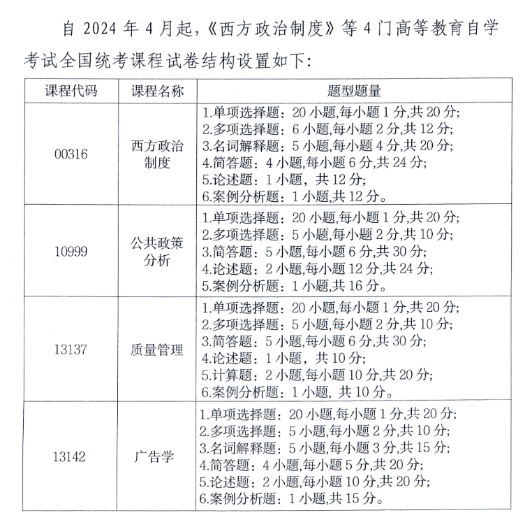重慶市高等教育自學考試全國統(tǒng)考相關課程試卷結構設置