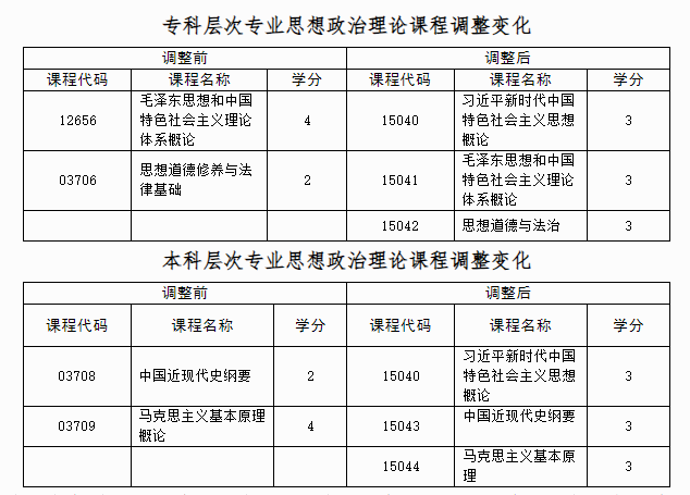 自治區(qū)招生考試院關于調整廣西高等教育自學考試思想政治理論課程設置的公告