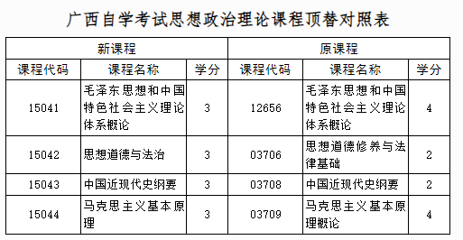 自治區(qū)招生考試院關于調整廣西高等教育自學考試思想政治理論課程設置的公告