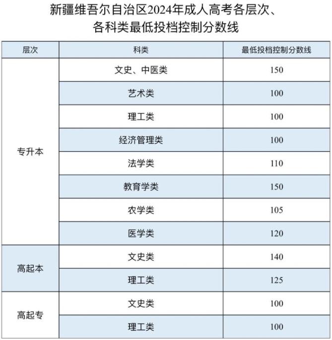 關(guān)于公布新疆2024年成人高考最低投檔控制分?jǐn)?shù)線(xiàn)及錄取工作時(shí)間安排的公告