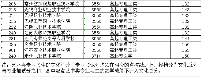 2024年江蘇省成人高校招生高起專層次征求平行志愿投檔分數(shù)線