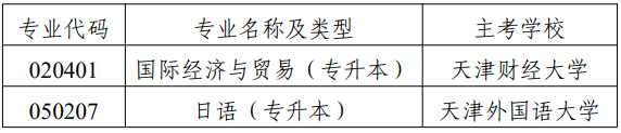 市考委關(guān)于?？继旖蚴懈叩冉逃詫W(xué)考試國(guó)際經(jīng)濟(jì)與貿(mào)易（專升本）等專業(yè)的通知