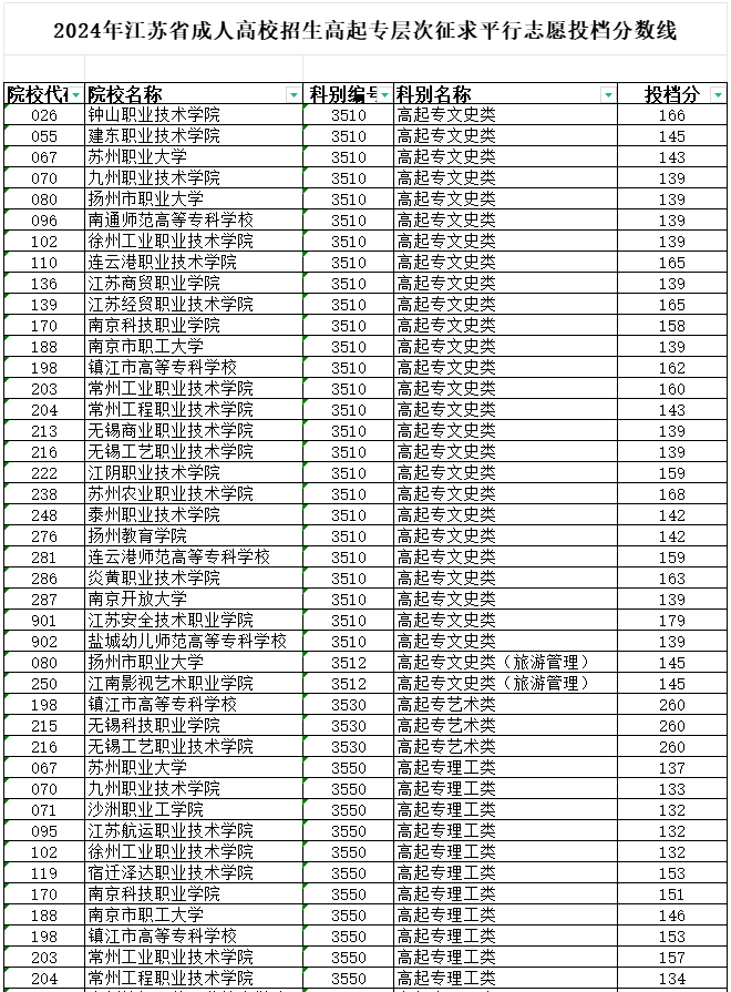 2024年江蘇省成人高校招生高起專層次征求平行志愿投檔分數(shù)線