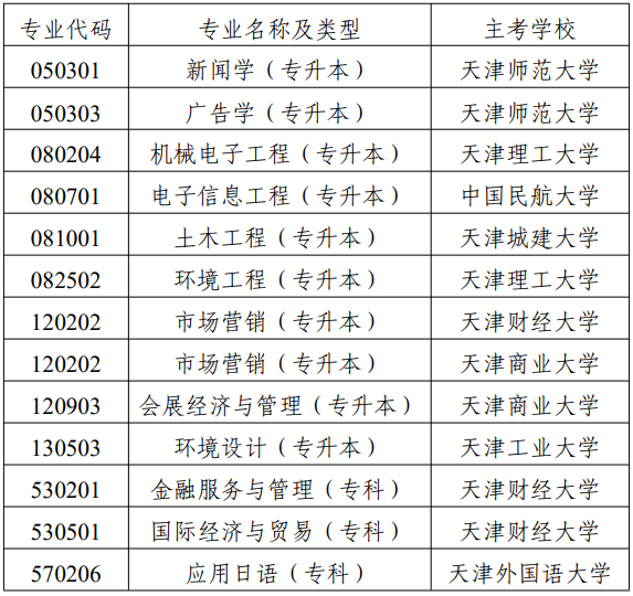 市考委關(guān)于?？继旖蚴懈叩冉逃詫W(xué)考試國(guó)際經(jīng)濟(jì)與貿(mào)易（專升本）等專業(yè)的通知