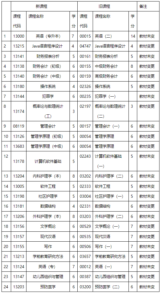 內(nèi)蒙古招生考試信息網(wǎng):高等教育自學(xué)考試新舊課程對照表 內(nèi)蒙古招生考試信息網(wǎng):高等教育自學(xué)考試新舊課程對照表