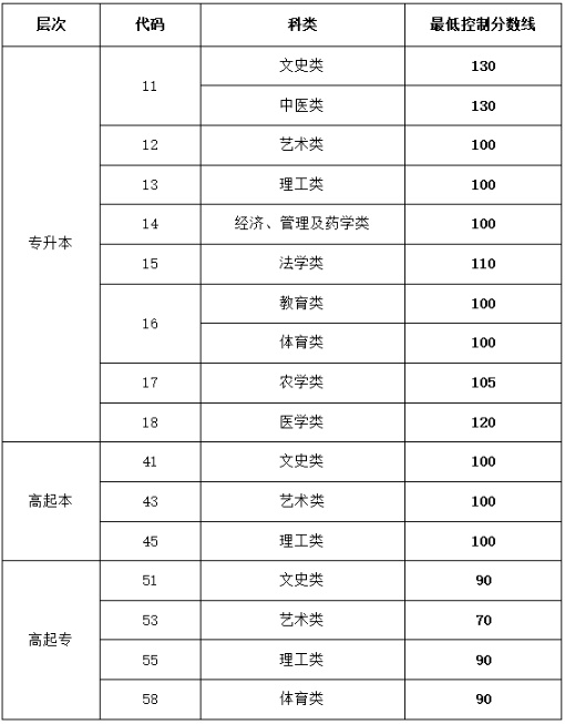 山東成人高考錄取要考多少分？