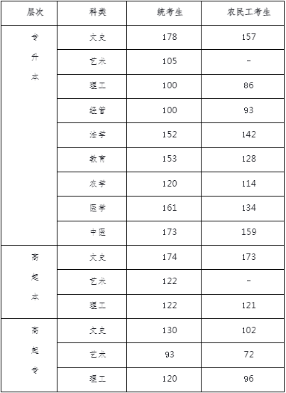 河北省2023成人高考錄取線是多少？