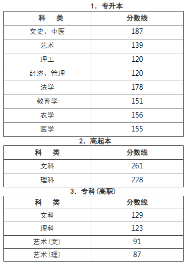 浙江理工成人高考錄取分?jǐn)?shù)線？