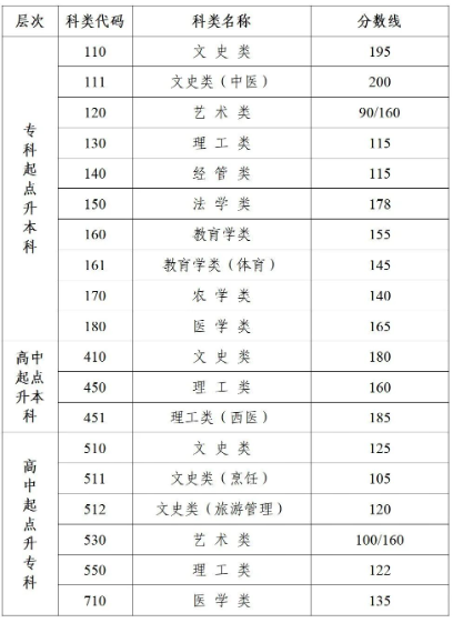 昆山成人高考要多少分錄?。?/></p><p class=