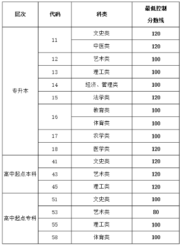 濟(jì)寧成人高考分?jǐn)?shù)線具體是多少？