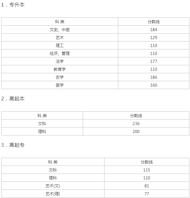 浙江成人高考最低分數(shù)線預(yù)測？