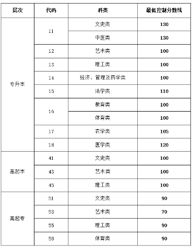山東去年成人高考的分?jǐn)?shù)線是多少？