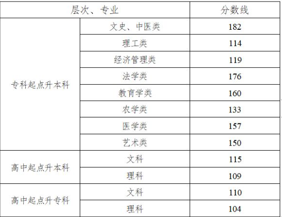 湖南成人高考錄取分?jǐn)?shù)線是多少？