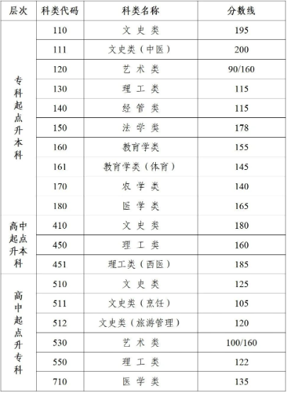 常州成人高考錄取要多少分？