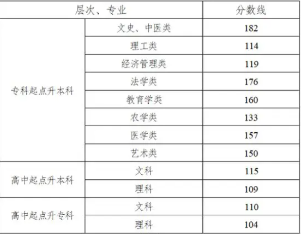 湖南成人高考錄取分?jǐn)?shù)線是多少？