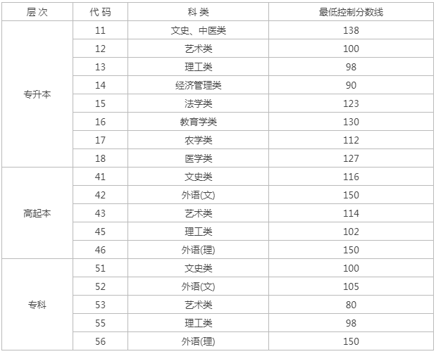 2023年黑龍江成人高考分?jǐn)?shù)線？