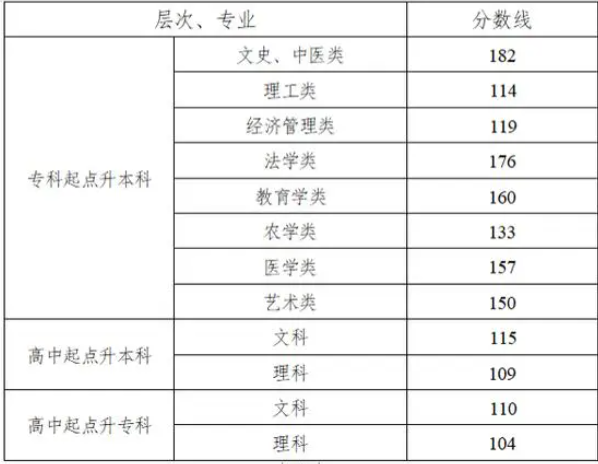 湖南成人高考往年分?jǐn)?shù)線？