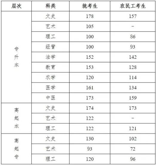河北成人高考成績(jī)線是多少？