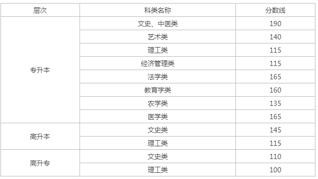 成人高考要多少分錄取甘肅？