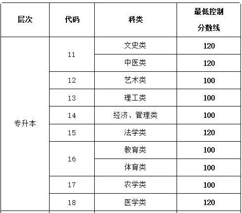 臨沂成人高考專升本分?jǐn)?shù)線是多少？