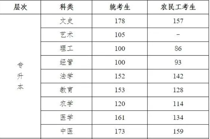 河北成人高考專升本各科分?jǐn)?shù)線？