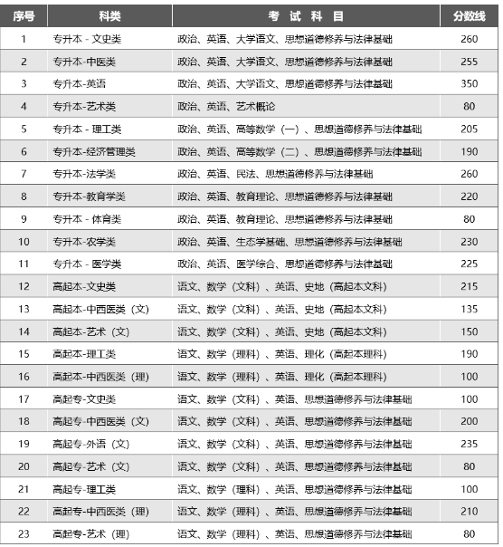 云南成人高考多少分錄取分?jǐn)?shù)線？